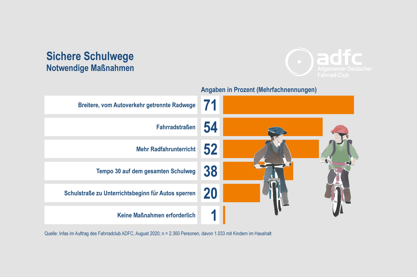 Sichere Schulwege: notwendige Maßnahmen Sichere Schulwege: notwendige Maßnahmen